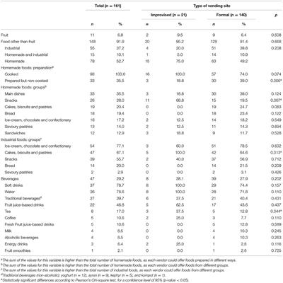 Nutritional Characterization of Street Food in Urban Turkmenistan, Central Asia